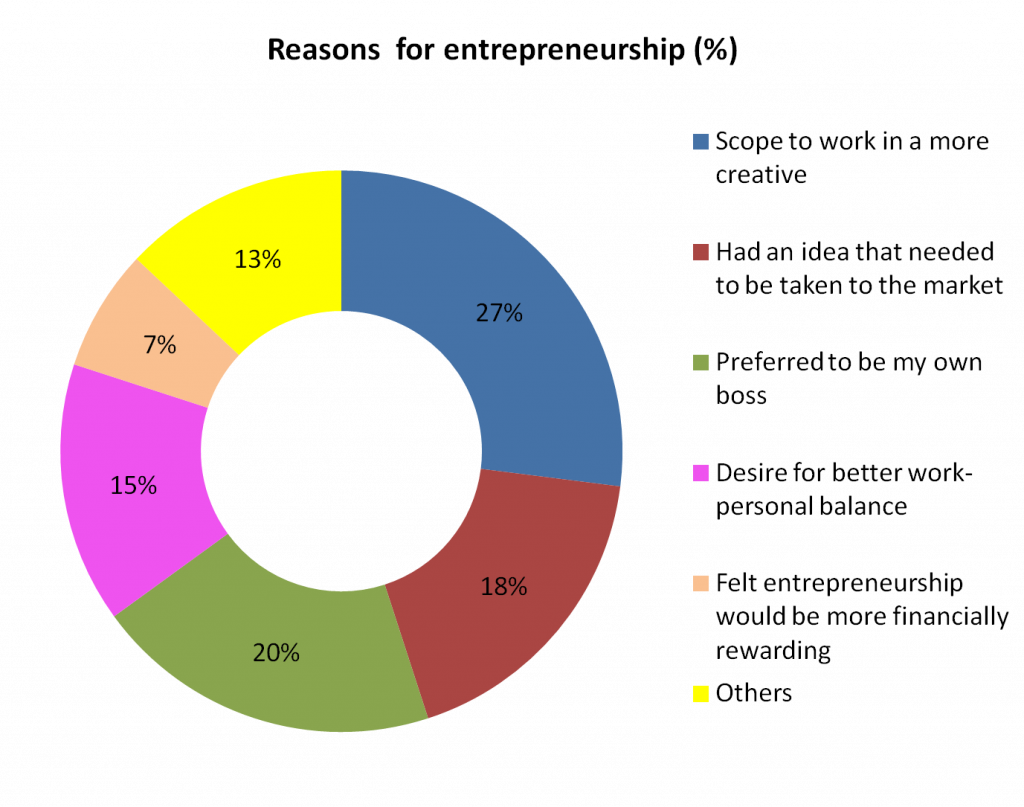 research paper on entrepreneurship in india